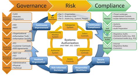 Scaling a governance, risk, and compliance program for the cloud ...