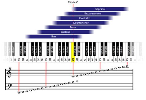 Vocal Ranges Chart For Men