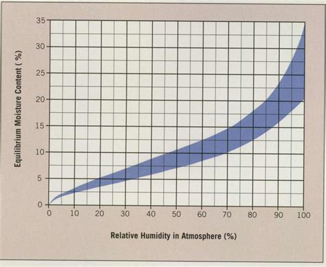 Relative Humidity to Moisture Content Chart - From Time Life Books "The ...