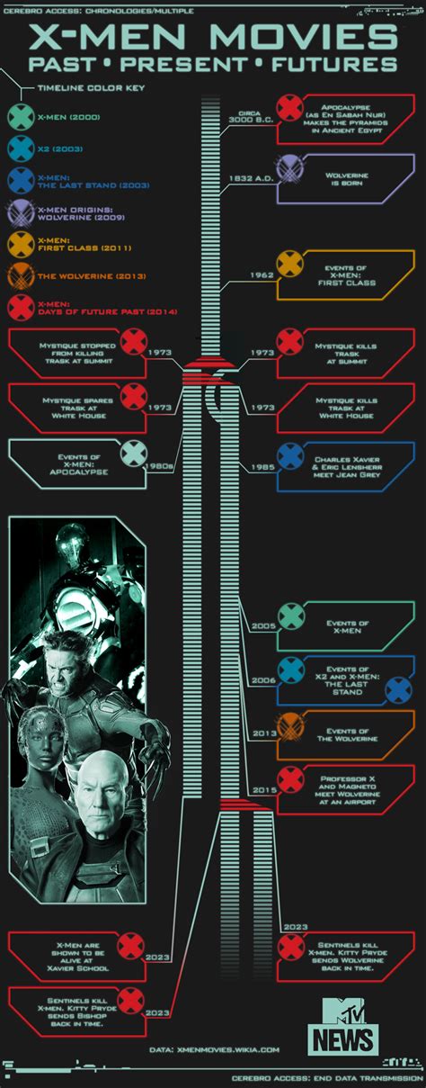 Cronología de Eventos Importantes | Wiki X-Men | Fandom