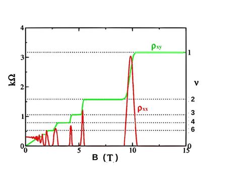 Integral quantum Hall effect | Download Scientific Diagram