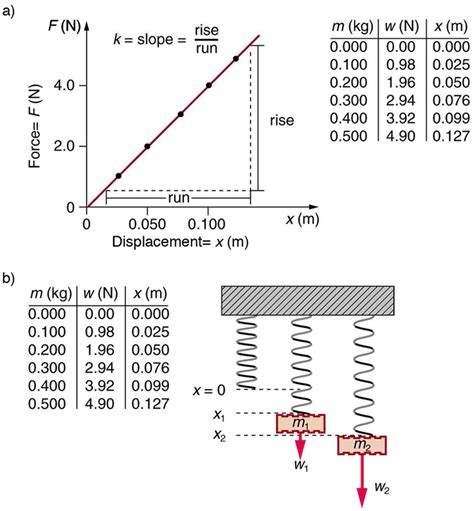 Hooke’s Law: Stress and Strain Revisited | Physics