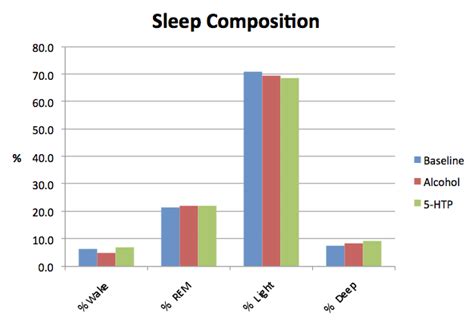 5-HTP, Serotonin and Sleep - Hypnagogia Blog - Hypnagogia