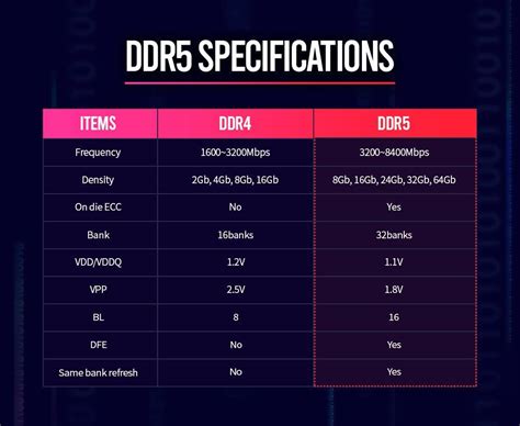 DDR5 will have a maximum memory speed of 8400 MHz