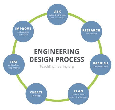 What Is the Engineering Design Process and How Can I Teach It?