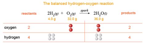 Balanced Chemical Equations - Essential Chemistry | PASCO