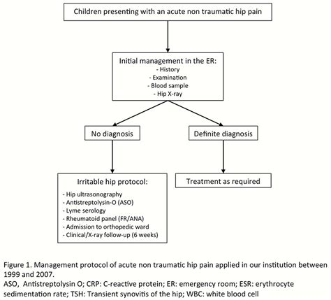 Transient synovitis of the hip: which investigations are truly useful?