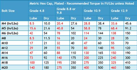 #bolt Size Torque Chart - Bolt About