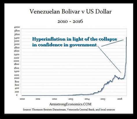 Venezuelan Hyperinflation | Armstrong Economics