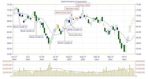 Bearish Doji Star