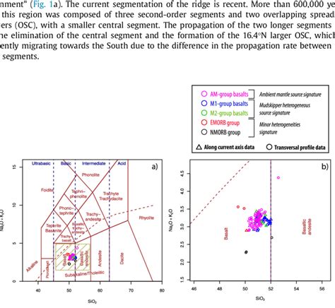 (a) Total alkalis versus Silica (TAS) diagram for volcanic glasses ...