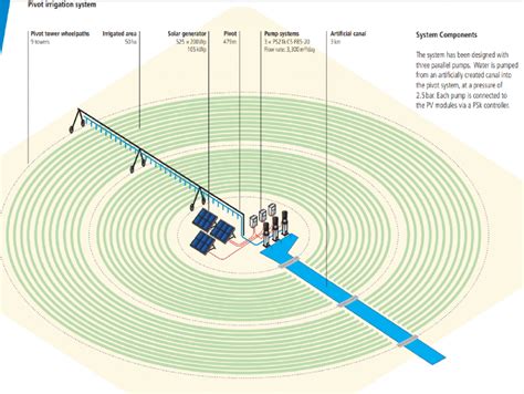 CENTER PIVOT IRRIGATION SYSTEM – AKSOY SOLAR ENERGY & AGRICULTURAL ...