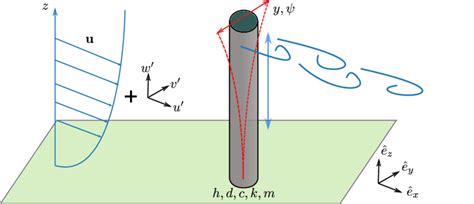 15: 3D model of vortex-induced vibrations. | Download Scientific Diagram