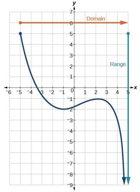 Domain and Range of Functions | College Algebra