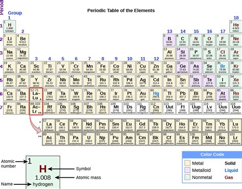 The Periodic Table | Chemistry for Majors