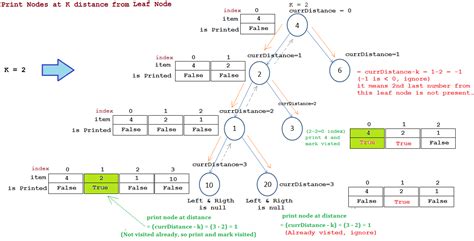 Print nodes at K distance from Leaf node in Binary tree. | JavaByPatel ...