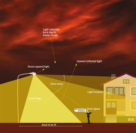 Light Pollution - International Dark-Sky Association