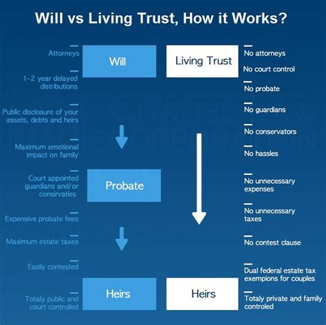 Will vs. Living Trust - What is best for you? | edmundvincentlaw