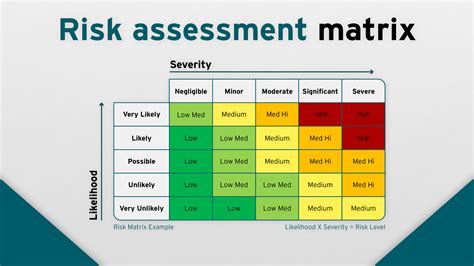 Risk Assessment Matrices - Tools to Visualise Risk