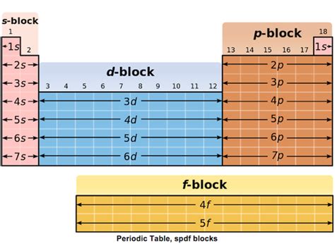 Electron configuration - Chemistry 10