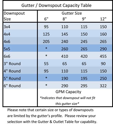 Gutter Sizing Guide – SAF.com