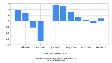 Inflation Rate in the United States, 2020