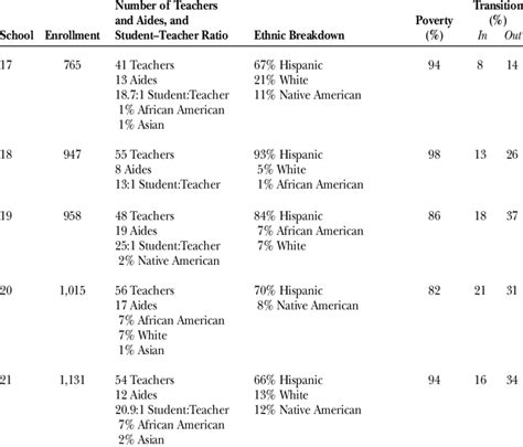 Characteristics of Comprehensive School Reform schools (continued ...