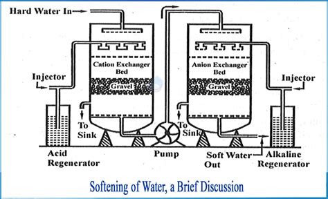 What is Softening of Water | What is water softening