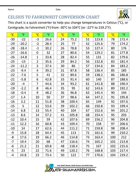 Celsius To Fahrenheit Chart Printable