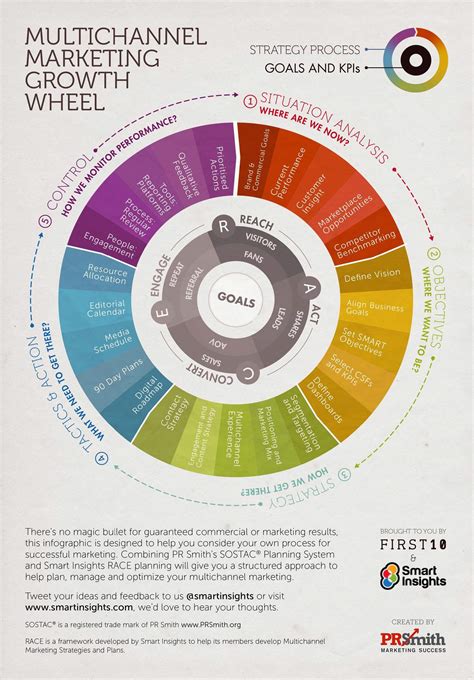 SOSTAC® marketing plan model definition - What is? - Digital marketing ...