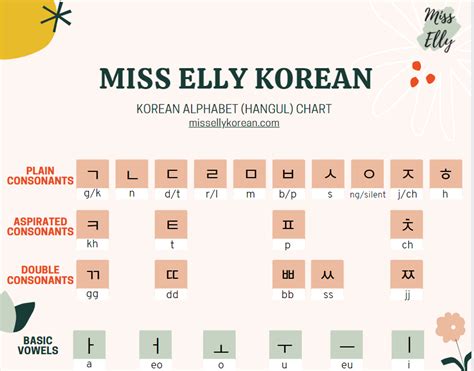 Korean Alphabet (Hangul) Chart PDF - Miss Elly Korean