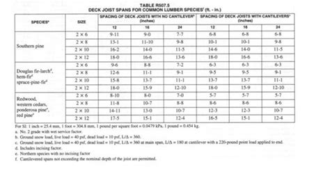 Bar Joist Weight Chart