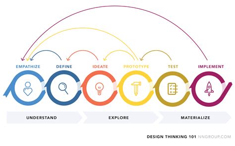 Design Thinking – Tools and Resources for Capstone (v. 1.2 Jan 2024)