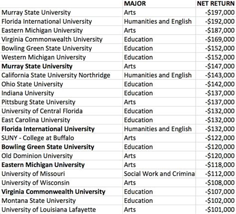 These Colleges and Majors Are the “Biggest Waste of Money” in the U.S ...