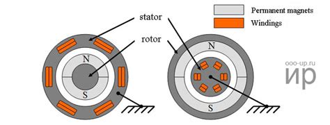 Permanent Magnet Synchronous Motor