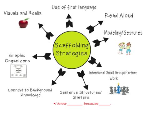 Scaffolding and Differentiation Techniques - The Moxie Teacher