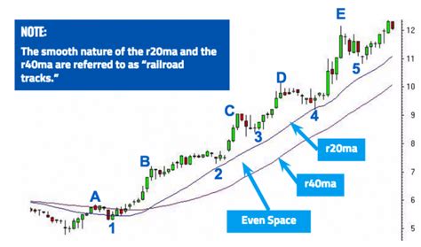 How to Define an Uptrend on a Stock Chart – T3 Live