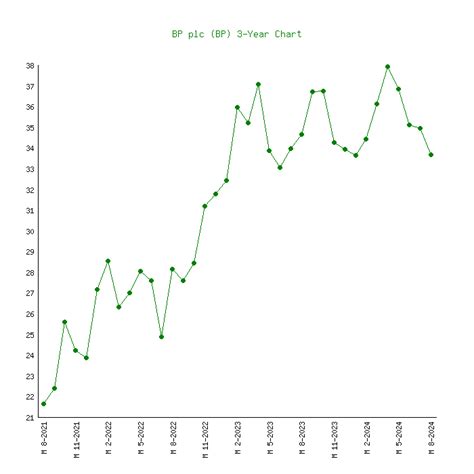 BP (BP) - 6 Price Charts 1999-2024 (History)