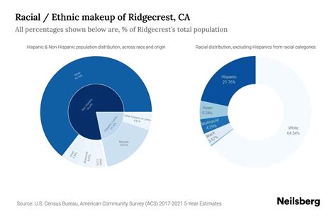 Ridgecrest, CA Population by Race & Ethnicity - 2023 | Neilsberg