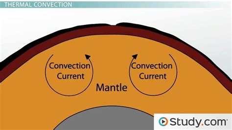 Convection Currents Diagram | Quizlet