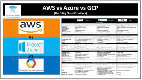 AWS vs Azure vs GCP: The 3 Big Cloud Providers - Cloudwithease