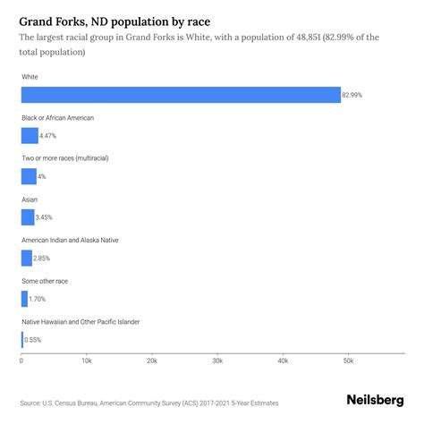 Grand Forks, ND Population by Race & Ethnicity - 2023 | Neilsberg