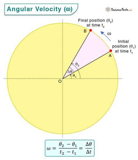 Angular Velocity: Definition, Formula, and Example Problems