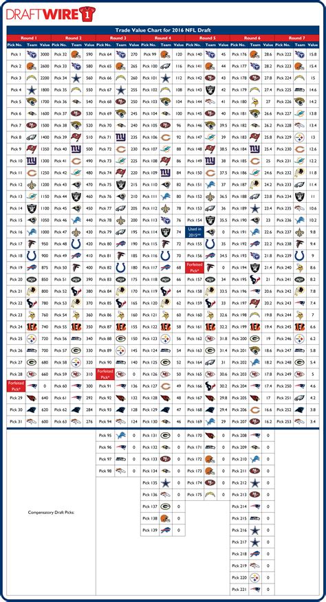 Trade Value Chart for all official 2016 NFL Draft picks