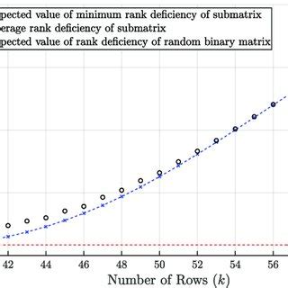 Rank deficiencies of submatrix and random binary matrix versus the ...