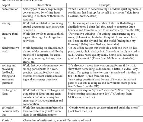 [PDF] Telework and the Nature of Work: an Assessment of Different ...