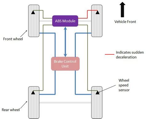 How does ABS work? - CarBikeTech