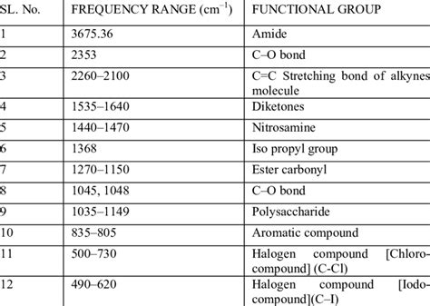 Ir Spectrum Table Functional Groups