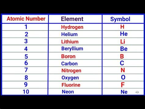 atomic number elements and symbols - YouTube