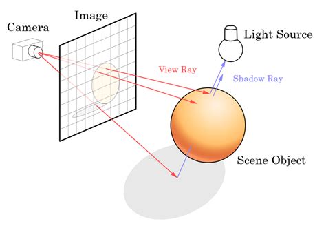 Path tracing with Golang and OpenCL, part 1 | Callista